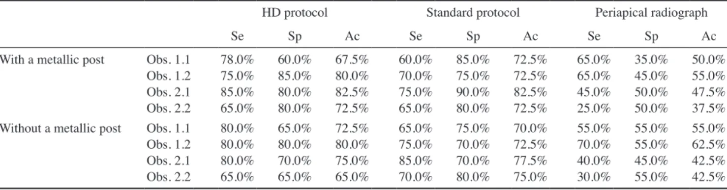 Table 1 shows the individual values of sensitivity, spec- spec-ificity, and accuracy for each observer in both  observa-tions (1 and 2) in each image type