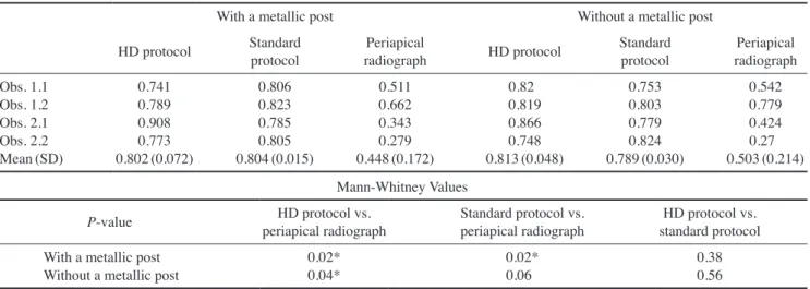Table 2.  The area under the receiver operating characteristic curve for furcation involvement with and without a metallic post