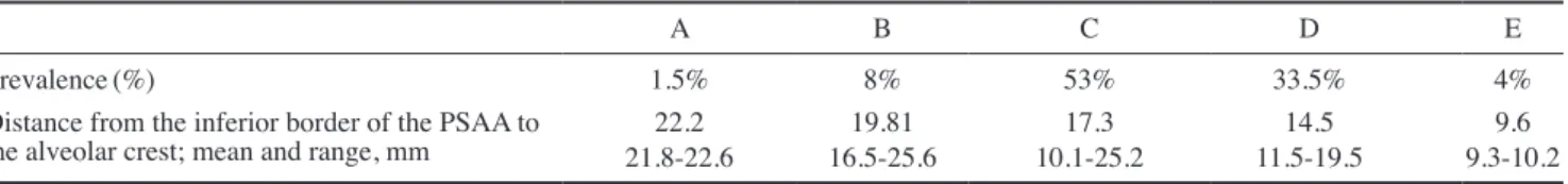 Table 3.  Assessment of the type of residual ridge according to the classification of Lekholm and Zarb 10