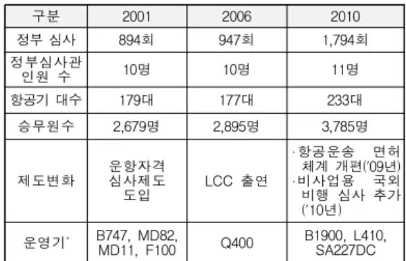 Table 6. 정부 운항자격 심사업무의 변화 한편 , 이러한 정부 심사업무의 증가에 따른 정 부  심사관  1인당의 업무량을 분석해 보면, 09년  이후부터는 정부에서 최초인원 산출의 근거가 되 는  가용기준시간이  연간  1,736시간에  근접하고, 10년부터 초과하여 운영하고 있다