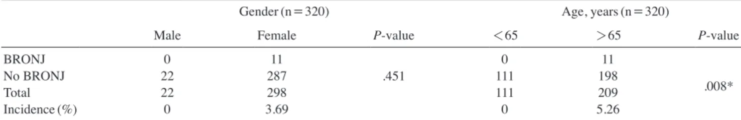 Table 1.  Prevalence of bisphosphonate-related osteonecrosis of the jaw according to the gender and age