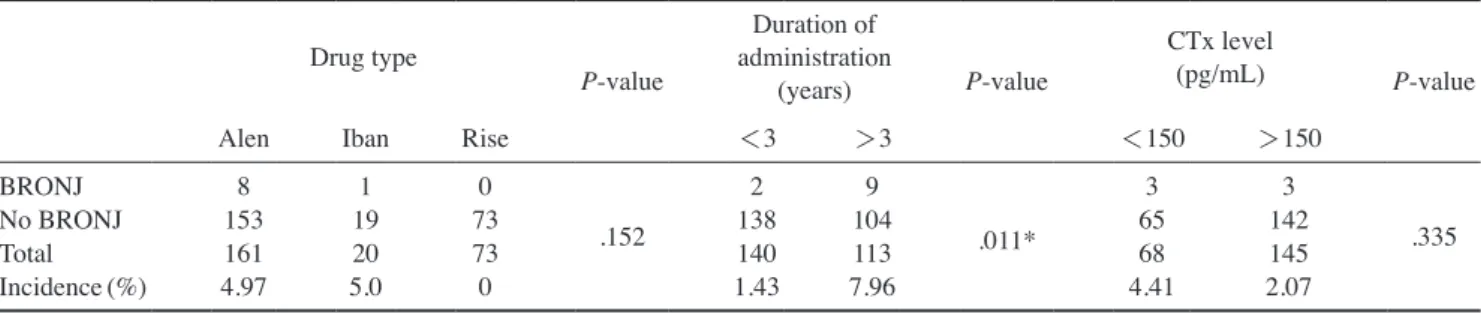 Table 3.  Prevalence of bisphosphonate-related osteonecrosis of the jaw according to drug type, duration of administration, and CTx level Drug type P-value Duration of  administration (years) P-value CTx level   (pg/mL) P-value