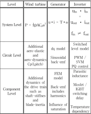 Fig.  2.  Simplified  architecture  of  a  wind  power  system