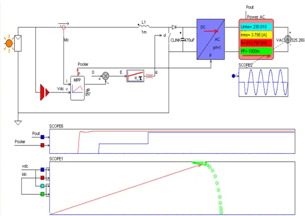 Fig.  5.  Solar  module  with  boost  converter,  grid  connection  and  MPP  control     Since  all  models  are  connected  in  a  circuit  level 