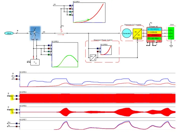 Fig.  7.  Wind  turbine  system  with  optimum  power  control