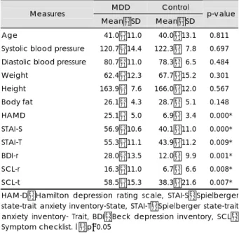 Table 1. Comparison of the physiological and psychological va- va-riables between patients with MDD and control 