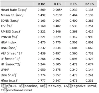 Table 2. HRV indexes between patients with MDD and control Baseline  Cognitive 