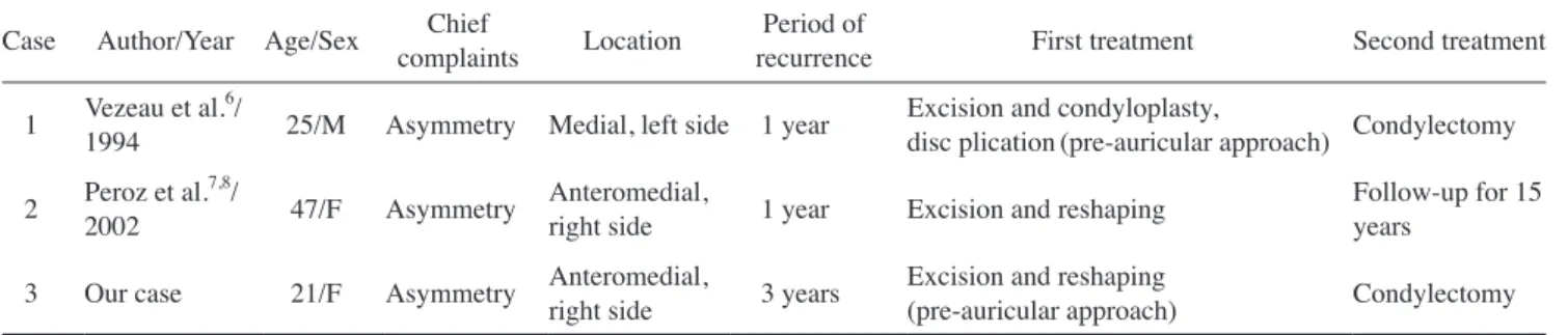 Table 1.  Summary of cases of recurrent osteochondroma of the mandibular condyle Case   Author/Year Age/Sex Chief