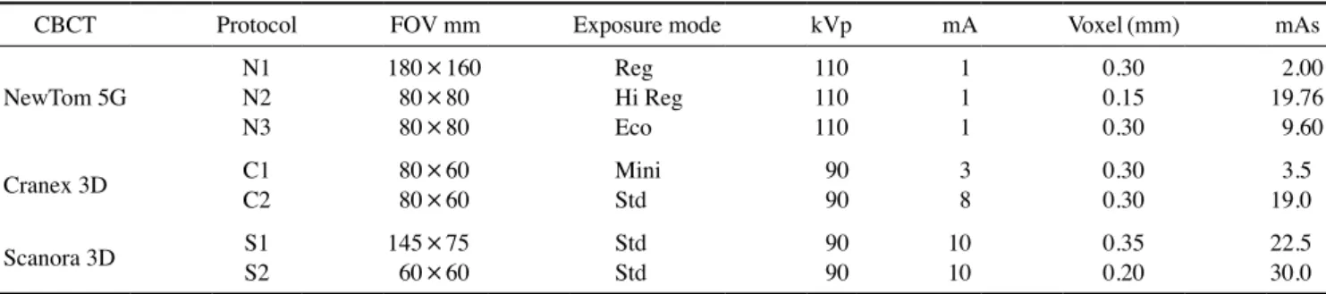Table 3.  Cone beam computed tomography (CBCT) phantom acquisition exposure parameters per scanner