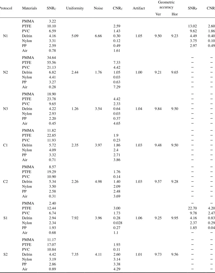 Table 4.  Image analysis results for Cone beam computed tomography scanners and protocols