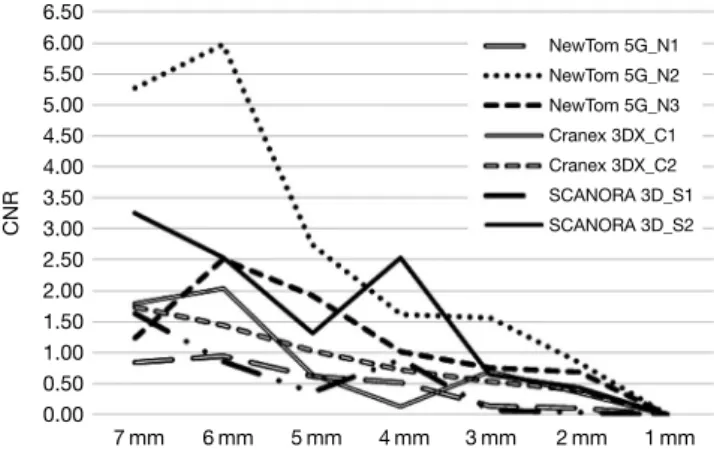 Fig. 5.  Low contrast evaluation according to the protocol and con- con-trast-to-noise ratio (CNR) in seven rods with diverse diameters