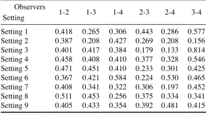 Table 5.  Area under the curve (AUC), standard error, and 95% CIs  for different settings
