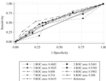 Fig. 2.  Receiver operating characteristic curves for observer 3 for  the first reading for all settings.