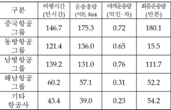 Table 3. 중국 주요항공사별 운송실적(2010) 36) 구분 비행시간 (만시간) 운송총량(억톤, Km) 여객운송량(억인·차) 화물운송량(만톤) 중국항공 그룹 146.7 175.3 0.72 180.1 동방항공 그룹 121.4 136.0 0.65 15.5 남방항공 그룹 139.2 131.0 0.76 111.7 해남항공 그룹 60.2 57.1 0.31 52.2 기타  항공사 43.4 39.0 0.23 54.2 신중국  성립이후  중국민항의  항공운송업은 