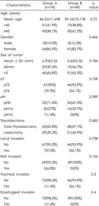 Table 2. Characteristics of lymph node metastasis between  group A and B Characteristics Group A  (n=74) Group B (n=49) p  value LN metastasis 0.790 No 53(71.6%) 34(69.4%) Yes 21(28.4%) 15(30.6%) Pretracheal LN  meta-stasis 0.606 No 63(85.1%) 40(81.6%) Yes