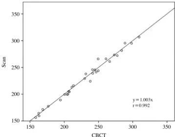 Table 2.  Root surface areas obtained using 3D laser scanning and  cone-beam computed tomography (CBCT) (units: mm 2 ).