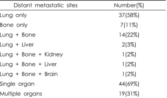 Table 3. Sites of distant metastases of 63 patients recurred with  distant metastasis who have no initial distant metastasis