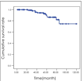 Table 6. Univariate analysis of metastatic sites related to the  survival