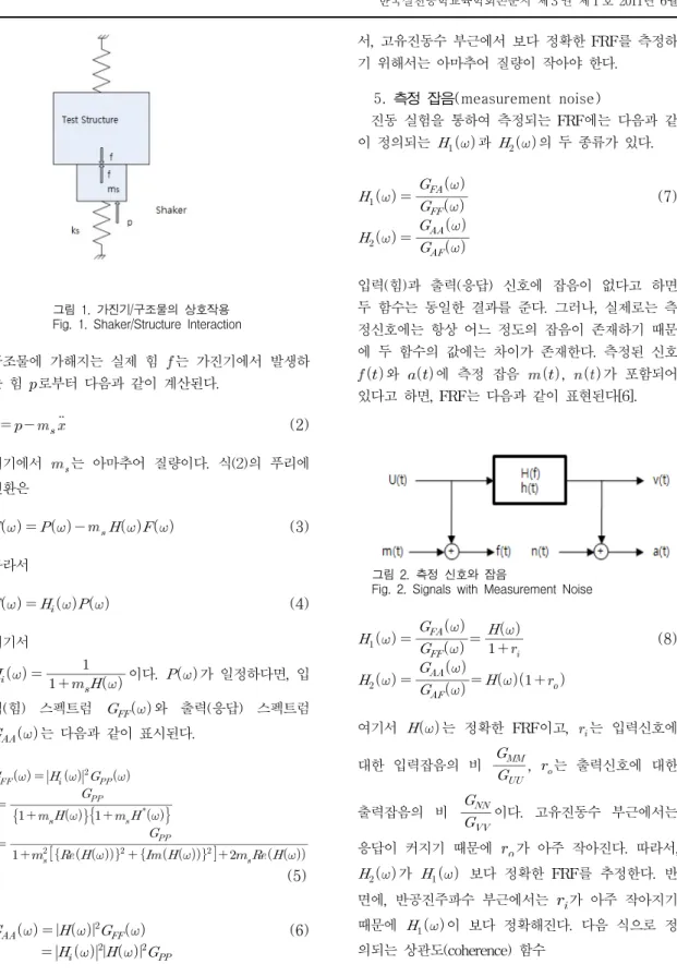 그림  1.  가진기/구조물의  상호작용 Fig.  1.  Shaker/Structure  Interaction