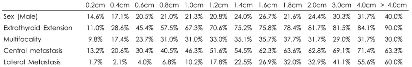 Table 6. Multivariate analysis of clinicopathologic findings for  predicting the lateral compartment metastasis of papillary  thyroid carcinoma