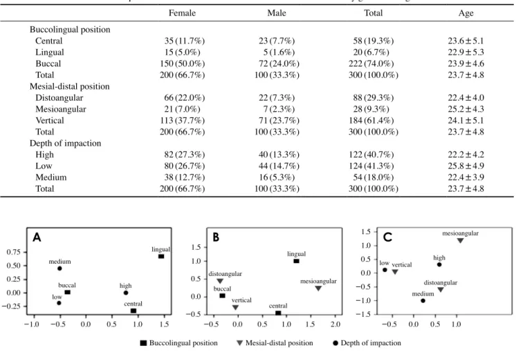 Table 2.  Absolute and relative frequencies of the 3-dimensional classification of third molars by gender and age