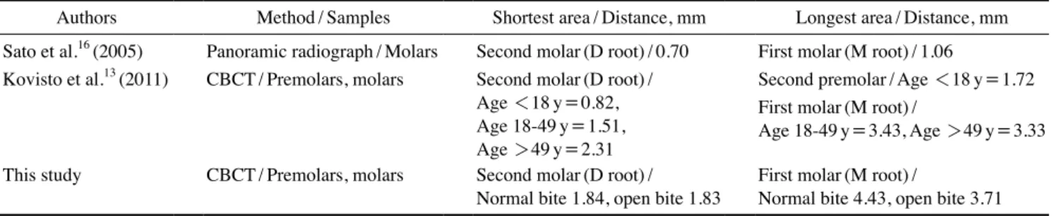 Table 5.  Summary of articles identifying distances between the mandibular posterior teeth and the mandibular canal.