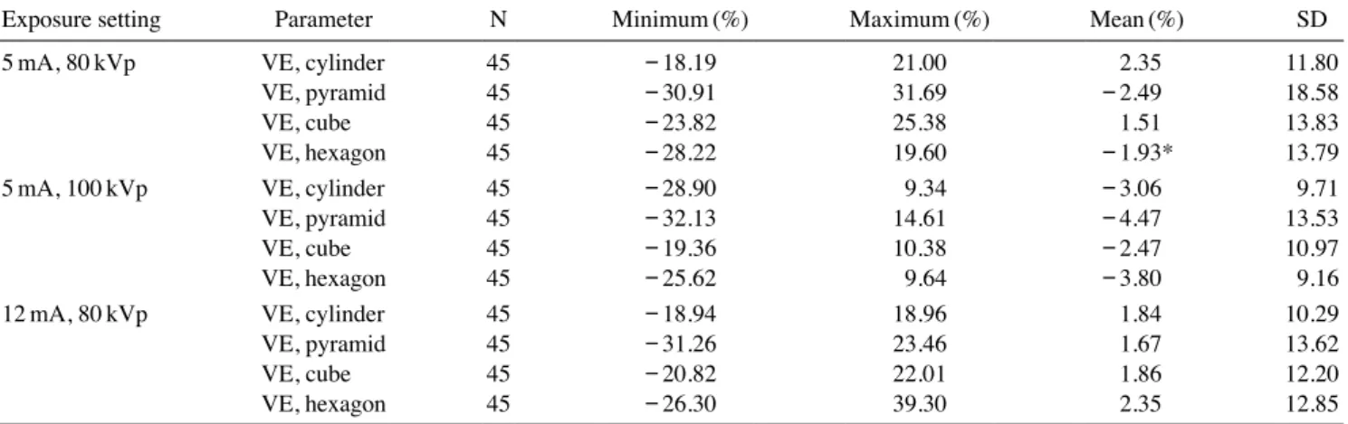 Table 2.  Statistical parameters evaluating the accuracy of the volume measurements