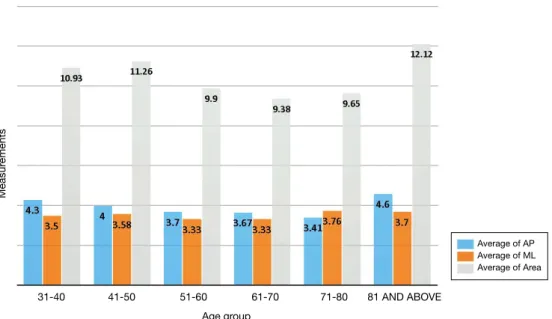 Fig. 4.  Distribution of pineal gland measurements in different age groups.