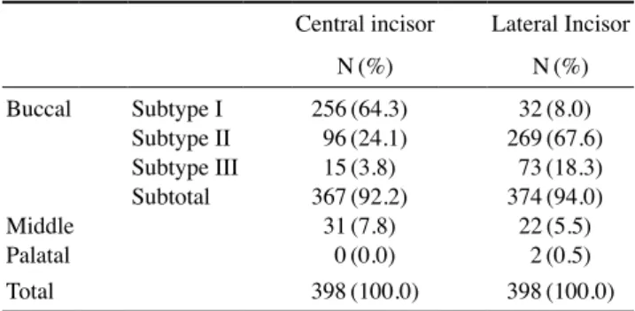 Table 1.  Root position of the maxillary incisors in the alveolar  bone