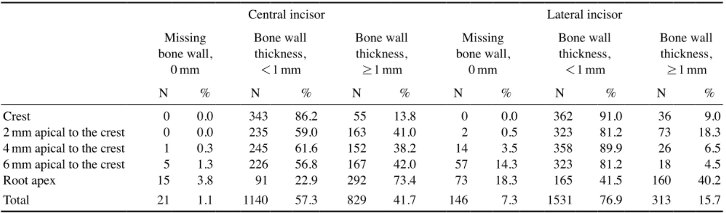 Table 4.  Frequency distribution of the maxillary incisors according to the thickness of the buccal bone wall