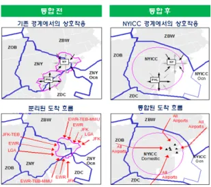 Table 1. 미국의 통합 TRACON[5] FAA의 접근관제 통합 개념은 각 주요 공항들 에  대한  TRACON을 구분하여 운영하되 하나의  접근관제소를 다른 지역의 접근관제소와 같이 동 일  장소에  배치하는  방식 (Co-located)과 통합 관 제 공역 내 주요 공항들에 입항하는 항공기와 출 항하는 항공기를 구분하여 섹터를 지정하고 이를  하나로  병합하는  방식 (Consolidated) 두  가지로  구분된다 