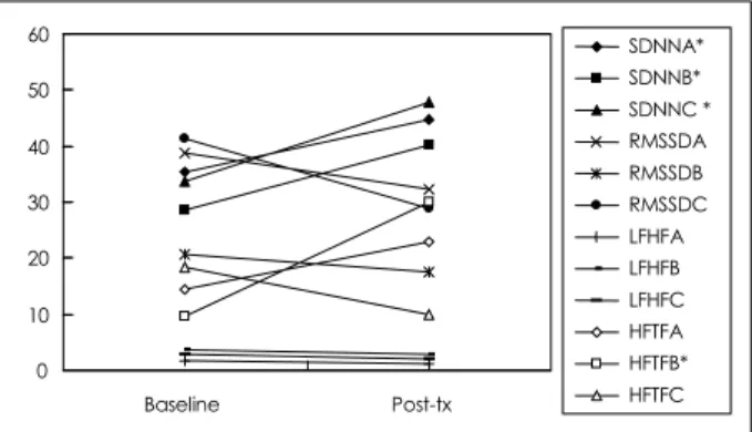 Fig. 1. Changes of heart rate variability according to the treat- treat-ment.  *：if the difference between baseline value and  post-treatment value is statistically significant