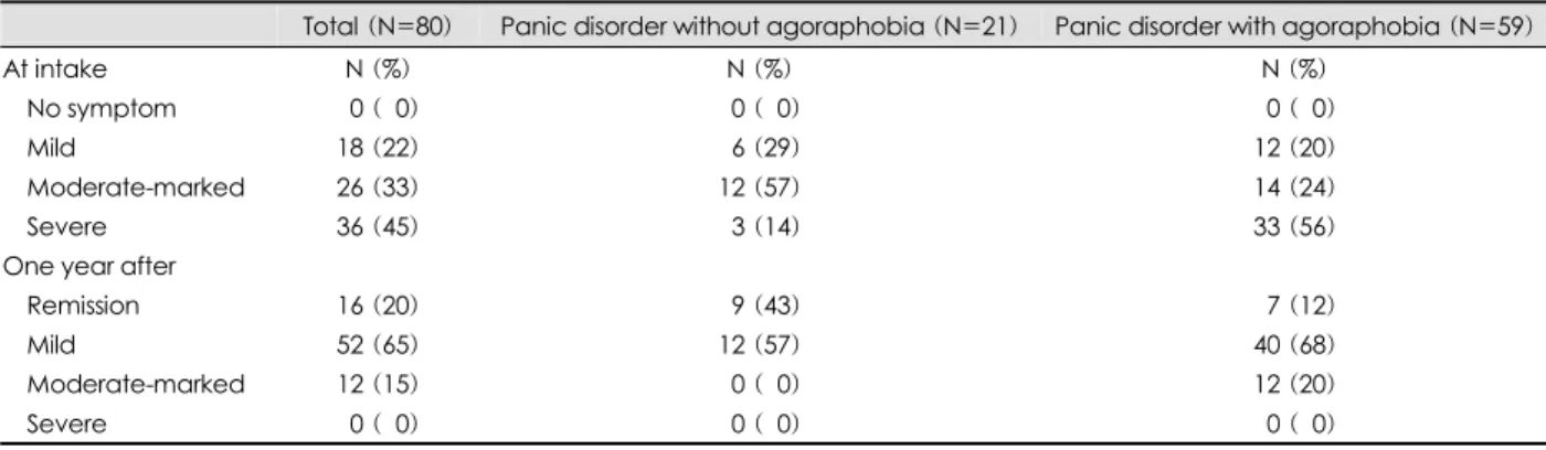 Table 2. Panic symptom severity grade at intake and one year after 