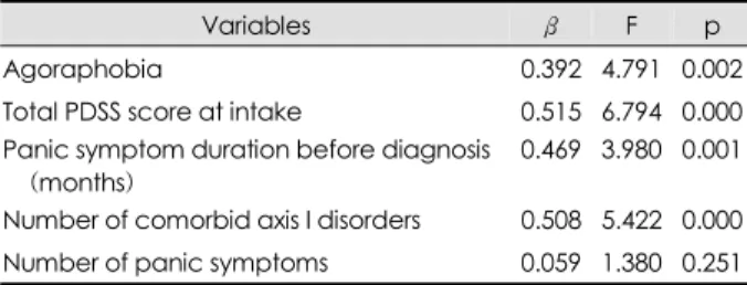 Table 4. Factors associated with one-year follow-up PDSS total score 