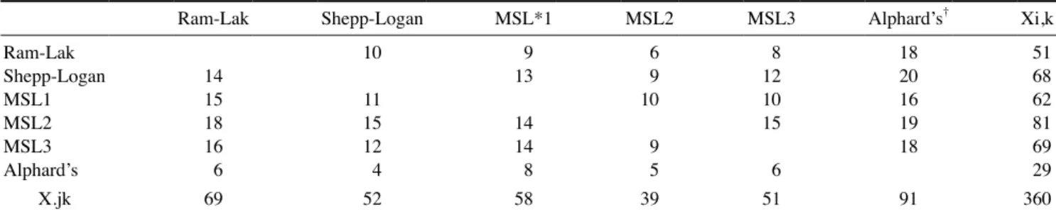 Fig. 3.  Typical default images from the Alphard apparatus, and images reconstructed by each filter