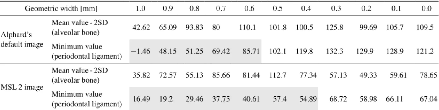 Table 3.  Discriminable width of the simulated periodontal ligament space in the periodontal ligament phantom