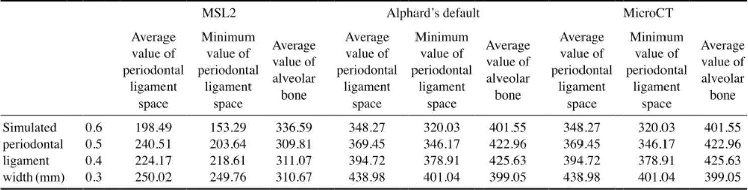 Table 4.  The representative gray-values of the simulated periodontal ligament space in the polar transformed image