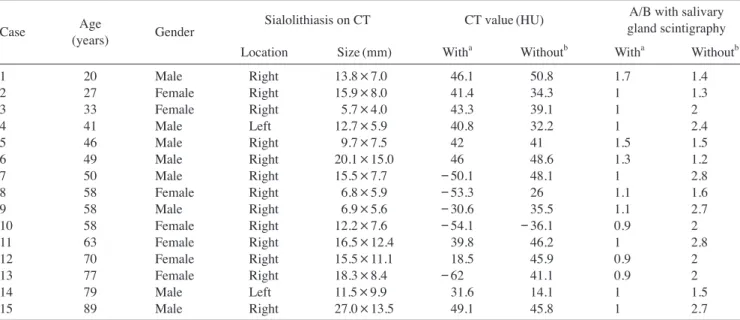 Table 1.  Case of submandibular sialolithiasis with computed tomography (CT) and salivary gland scintigraphy