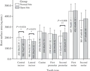 Fig. 5.  Bar graph demonstrates a comparison of the root surface  areas of the maxillary permanent teeth.