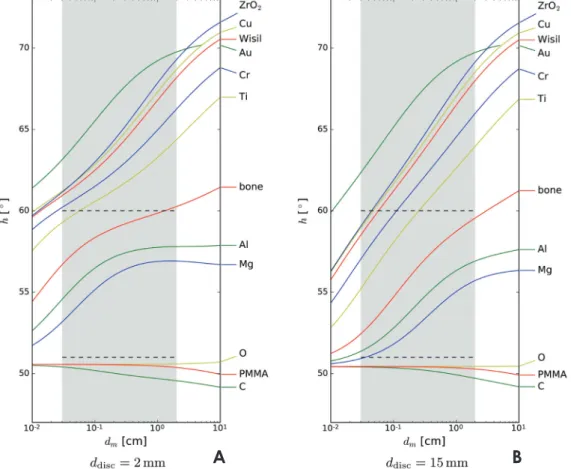 Fig. 5.  Results of the computer simulation. The quantity h was evaluated for different materials and varying sample thicknesses d m 