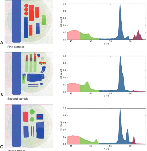 Fig. 6.  Experimental results. The panels A, B, and C show the joined colored X-ray images (left) with corresponding histograms of the  value of h (right)