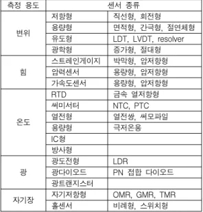 Fig.  3.  MultiSim  with  NI-ELVIS  application  example     Ⅲ.  센서계측공학  실습교육  설계     서론에서  설명한  바와  같이  계측  시스템은  트랜스 듀서,  신호처리부,  출력장치,  궤환제어부  등의  일부  혹은  전체로  구성되므로  각각에  대한  이론과  실습교 육이  필요하다