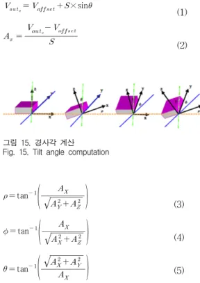 그림  13.  회전  속도  계측  결과 Fig.  13.  RPM  measurement  result