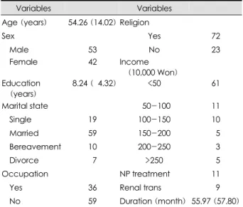 Table 1. Demographic characteristics of subjects Variables  Variables  Age (years) 54.26  (14.02) Religion 
