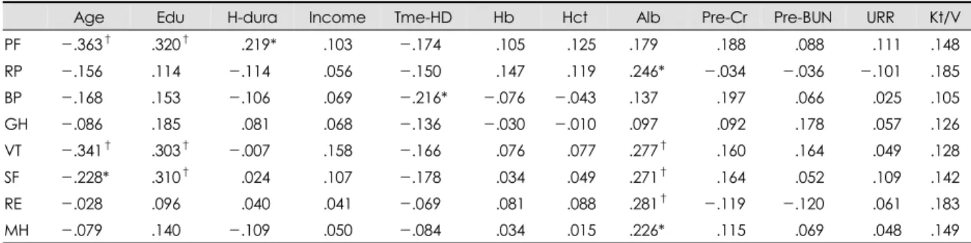 Table 3. Health related quality of life in patients with ESRD using SF-36-K  American   reference 24 Korean  reference25 Patients with   ESRD  PF 84.2  (23.3) 90.96  (12.31) 46.44  (29.61)  RP 90.0 ( 34.0) 73.74 ( 36.94) 29.21 ( 39.72)  BP 75.2 ( 23.7) 78.