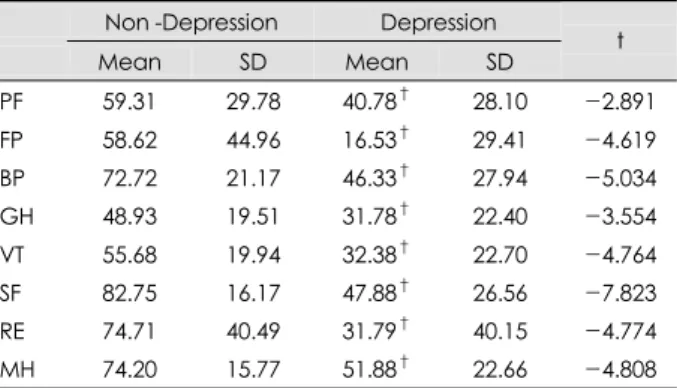 Table 6. Comparisons of health related quality of life between depressive group &amp; Non-depressive group using BDI 