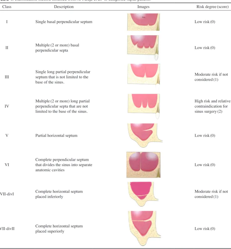 Table 1.  Classification method modified from Al-Faraje et al. 1  to categorize septal patterns