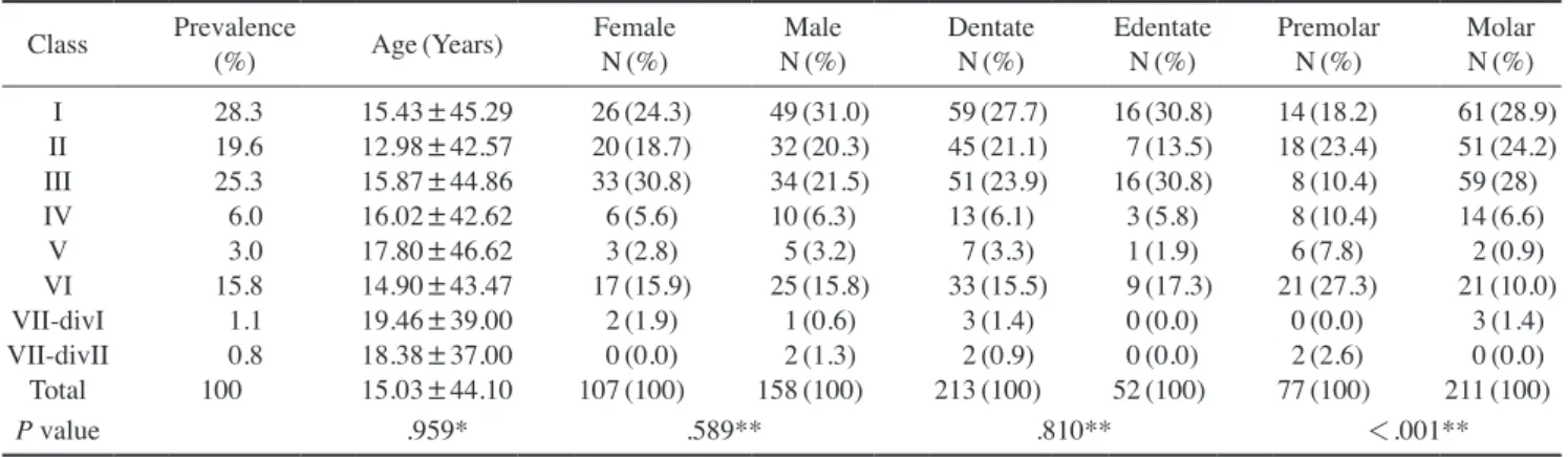 Table 2 also shows the mean age and distribution of  different patterns of maxillary sinus septa based on sex,  dental status, and location