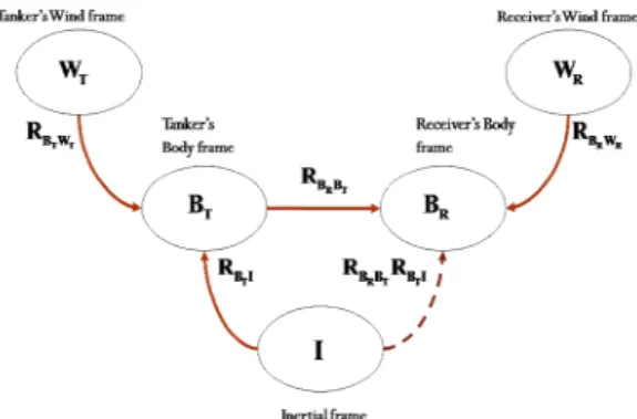 Fig. 3. Transformation relationship between frames