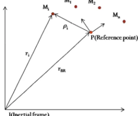 Fig. 4. Rigid particle and lumped masses (receiver) Fig. 4에서와  같이  피급유기의  무게중심을  기 준점 (P, reference point)으로 정의하고 임의의 질 점을  라  M i 라  한다 
